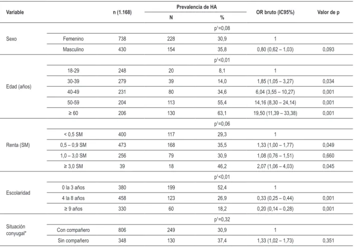 Tabla 1 - Prevalencia de hipertensión arterial según variables sociodemográicas en la población mayor o igual a 18 años de Firminópolis- Firminópolis-GO, Brasil, 2002