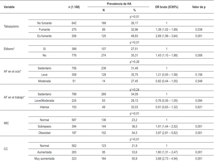 Tabla 2 - Prevalencia de hipertensión arterial según hábitos de vida y adiposidad en la población mayor o igual a 18 años de Firminópolis-GO,  Brasil, 2002