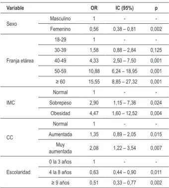 Tabla 3 - Factores asociados a la hipertensión arterial identiicados  mediante análisis de regresión logística múltiple, Firminópolis-GO,  Brasil, 2002 Variable OR  IC (95%) p Sexo Masculino 1 -  -Femenino 0,56 0,38 – 0,81 0,002 Franja etárea 18-29 1 - -30
