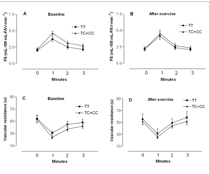 Figure 2 -  Blood low (panel A and B) and vascular resistance (panel C and D) at rest (0) and for three minutes of reactive hyperemia in pre-hypertensive elderly women,  subdivided as per the reactive hyperemia minutes in pre-hypertensive elderly women, su
