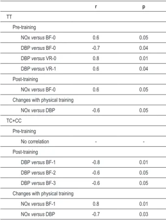 Table 2 - Pearson correlation among NOx, BP and BF variables  of pre-hypertensive elderly women, subdivided as per the T-786C  polymorphism of eNOS gene, in the pre- and post-physical training  moments r p TT  Pre-training NOx  versus  BF-0 0.6 0.05 DBP  v