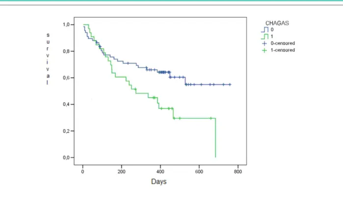 Table 3 - Clinical and laboratory characteristics of the patients who  died during the study and of those who remain alive