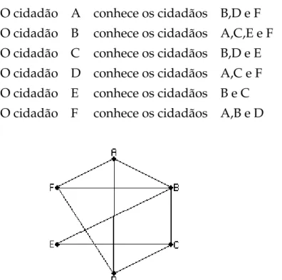 Figura 2.1: Representação gráfica de uma cidade formada pelos cidadãos A, B, C, D, E e F .