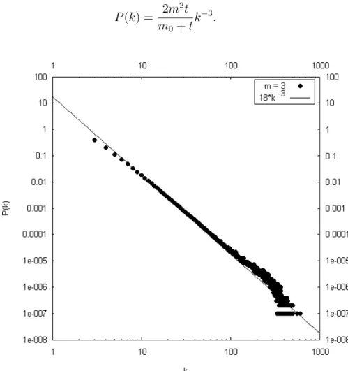 Figura 2.8: Histograma da distribuição de conectividade com 1000 amostras para N = 10000 sítios e m = 3 na rede Barabasi e Albert.