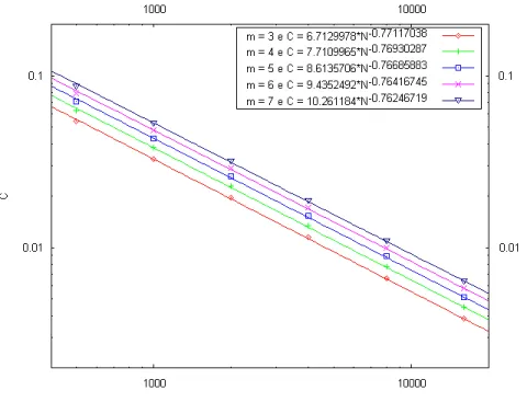 Figura 2.9: Coeficiente de agrupamento versus o número de sítios para diferentes valores de m na rede Barabasi e Albert.