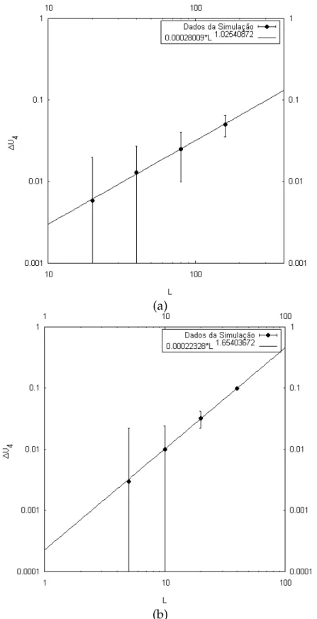 Figura 3.7: Gráfico da variação do cumulante de Binder versus tamanho da rede L na temperatura crítica (a) em rede quadrada e (b) em rede cúbica.