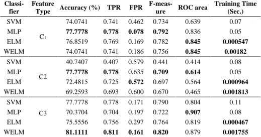 Fig. 2. Comparison of Segmentation result with previous methods 1) original image,  2)  manual segmentation by Rato et al.[5], 3) Automatic segmentation by Bandyopadhyay 