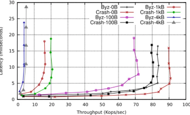 Figure 4: Latency vs. throughput configured for f = 1.