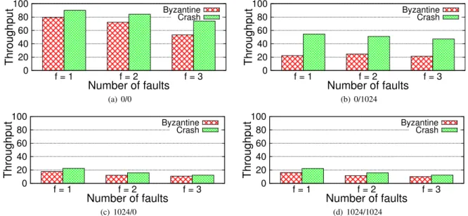 Figure 5: Peak sustained throughput (in Kops/sec) of BFT-SM A R T for CFT (2f + 1 replicas) and BFT (3f + 1 replicas) consid- consid-ering different workloads and number of tolerated faults.