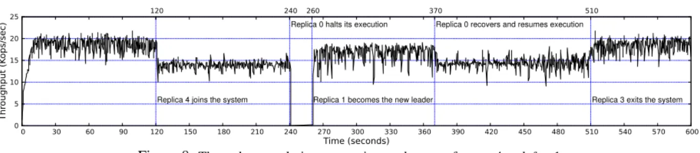 Figure 8: Throughput evolution across time and events, for n = 4 and f = 1.