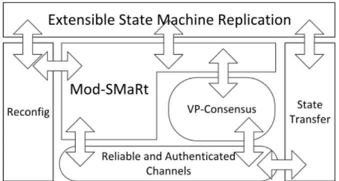 Figure 1: The modularity of BFT-SM A R T .
