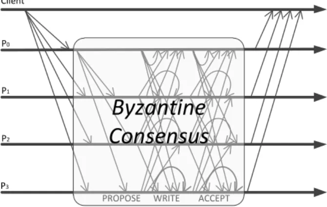 Figure 2: BFT-SM A R T normal phase message pattern.