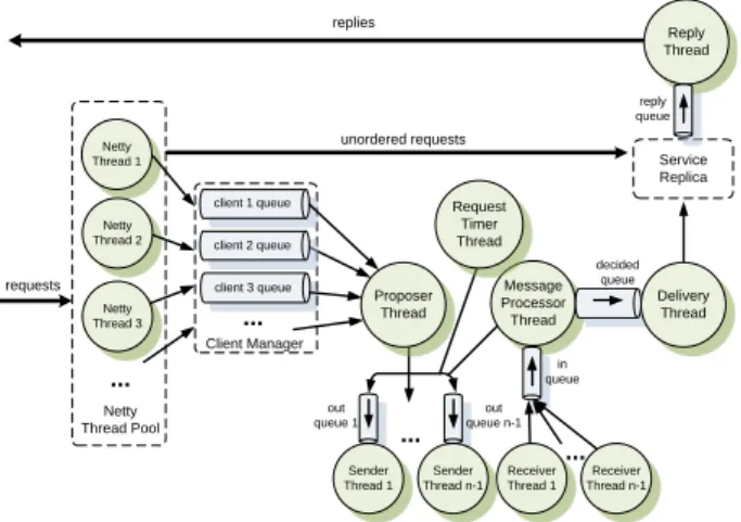 Figure 3: BFT-SM A R T replica staged message processing.