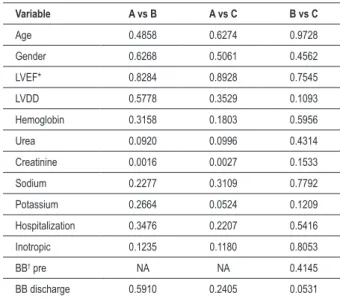 Table 3 - p values in comparison among groups Variable A vs B A vs C B vs C Age 0.4858 0.6274 0.9728 Gender 0.6268 0.5061 0.4562 LVEF* 0.8284 0.8928 0.7545 LVDD 0.5778 0.3529 0.1093 Hemoglobin  0.3158 0.1803 0.5956 Urea 0.0920 0.0996 0.4314 Creatinine 0.00