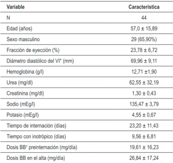 Tabla 1 - Características clínicas y de laboratorio de la población  estudiada Variable Característica N 44 Edad (años) 57,0 ± 15,89 Sexo masculino 29 (65,90%) Fracción de eyección (%) 23,78 ± 6,72