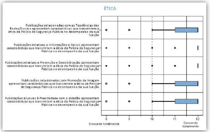 Tabela 4 – Análise de percentis da variável Ética 