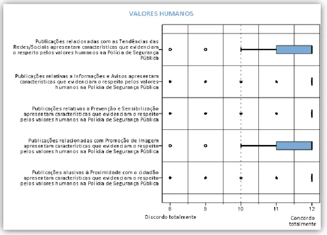 Tabela 10 - Análise de percentis da variável Valores Humanos 