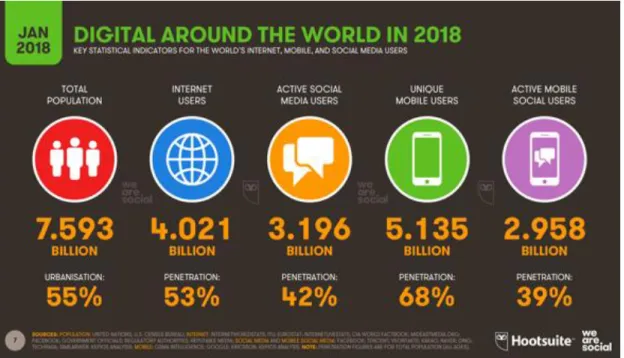 Figura 2 - Utilizadores de Internet e Redes Sociais em Portugal em 2018  Fonte: (Digital in 2017: Global Overview, 2017) 