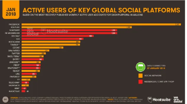 Figura 4 – Top de Redes Sociais e Mensagens em Portugal  Fonte: Reuters Institute: Digital News Report 2017 