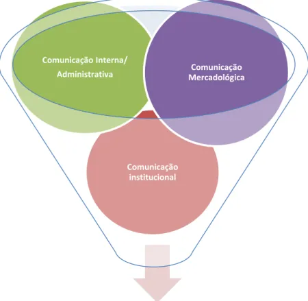 Figura 5 - Composição da Comunicação Organizacional  [adaptado de Kunsch (2007)] 
