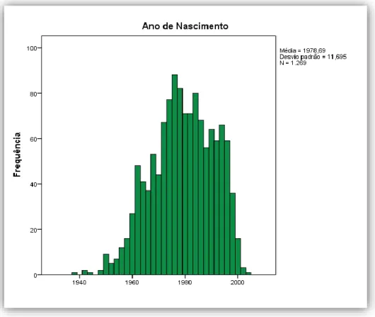 Tabela 2  –  Estatísticas relativamente ao ano  de nascimento  Ano de Nascimento   Válido  1269  Média  1978,69  Mediana  1979,00  Moda  1976  Mínimo  1938  Máximo  2003 