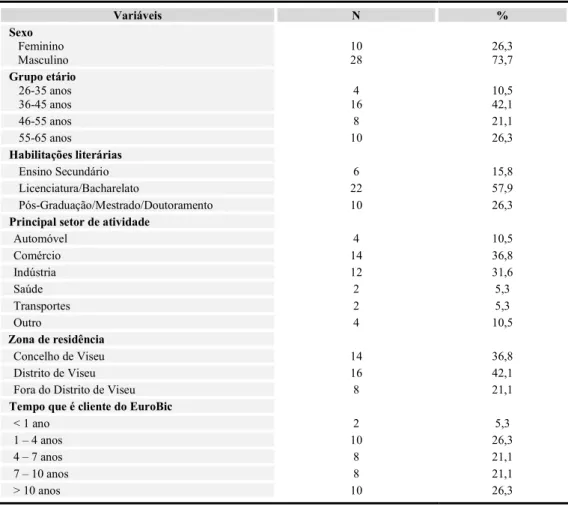 Tabela 4 - Caracterização sociodemográfica da amostra  Variáveis  N  %  Sexo     Feminino     Masculino  10 28  26,3 73,7  Grupo etário  26-35 anos  36-45 anos  4  16  10,5 42,1  46-55 anos  8  21,1  55-65 anos  10  26,3  Habilitações literárias  Ensino Se