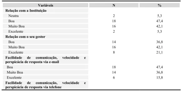 Tabela 6 - Relação com o Gabinete de Empresas de Viseu 