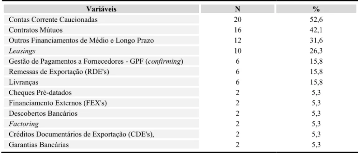 Tabela 9 - Produtos/serviços bancários usufruídos no EuroBic 