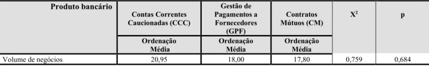 Tabela 12 - Teste de Kruskal-Wallis entre o volume de negócios da empresa e a escolha do produto  bancário  Produto bancário Contas Correntes  Caucionadas (CCC)  Gestão de  Pagamentos a Fornecedores  (GPF)  Contratos  Mútuos (CM)  X 2  p  Ordenação   Média