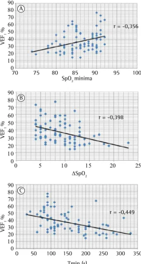 Figura 3 - Correlações das variações do VEF 1 % com  a SpO 2  mínima (em A), com ΔSpO 2  (em B) e com o  tempo para atingir SpO 2  mínima (Tmin; em C).