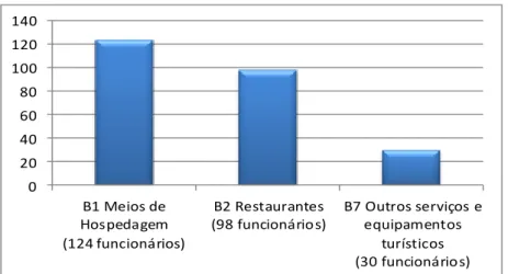 Gráfico 03: São Miguel do Gostoso - Número de empregos formais  gerados pelo turismo em 2014 