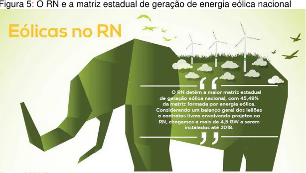 Figura 5 :  O RN e a matriz estadual de geração de energia eólica nacional 