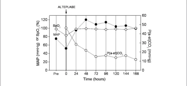 Figure 1 - Evolution of the arterial-alveolar gradient in massive pulmonary embolism (MAP - mean arterial pressure; SpO 2  - oxygen saturation by pulse oximetry; P(a-et) CO 2  - arterial-alveolar gradient of CO 2 ).