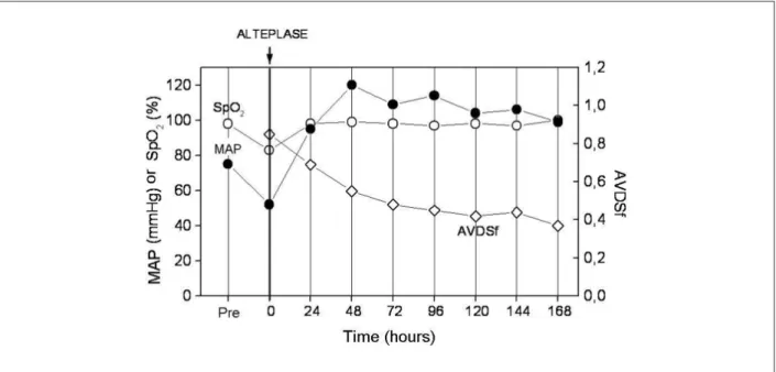Figure 2 - Evolution of the end-tidal alveolar dead space fraction/arterial-alveolar gradient in massive pulmonary embolism (MAP- mean arterial pressure; SpO 2  - oxygen  saturation by pulse oximetry; AVDSf - end-tidal alveolar dead space fraction.