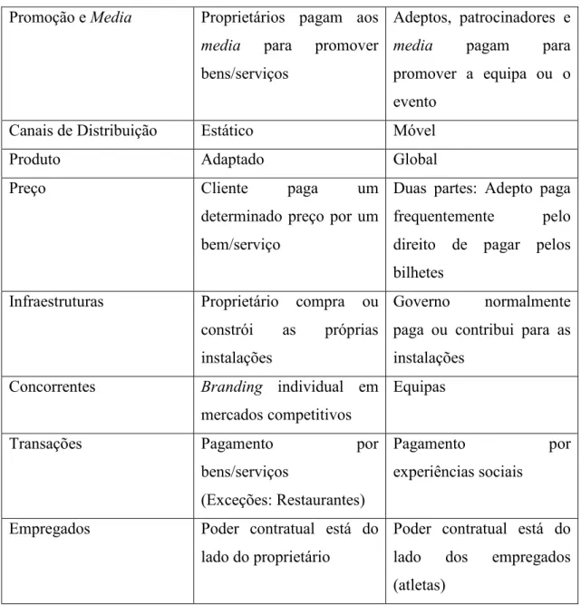 Tabela 3 - Diferenças entre marketing de bens e serviços e marketing desportivo  Fonte: Wakefield (2007) 