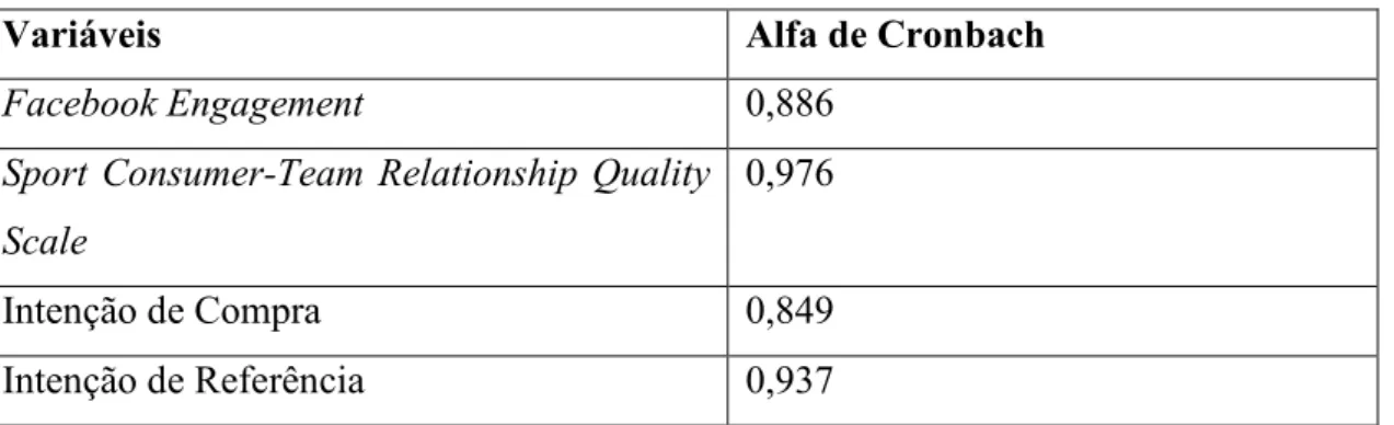 Tabela 6 - Verificação das variáveis em estudo pelo Alfa de Cronbach  Fonte: Elaboração própria 