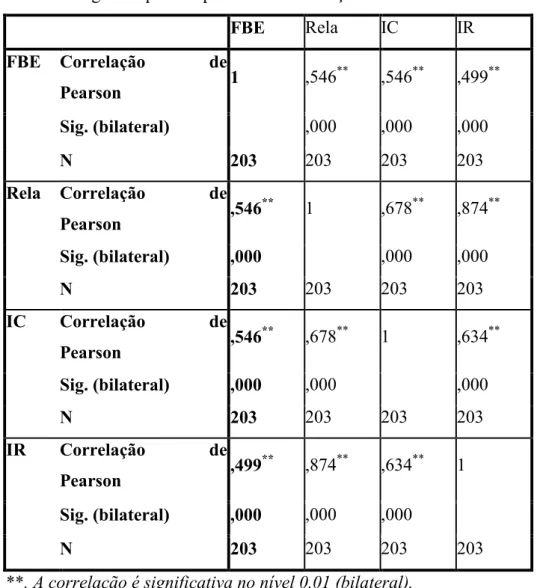 Tabela 7 - Resultados das correlações entre variáveis 