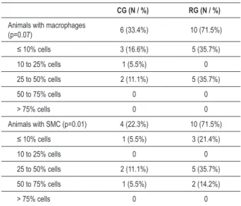 Table 3 - Percentage of macrophages and smooth muscle cells  (SMC) in the intimal layer of the contralateral iliac artery