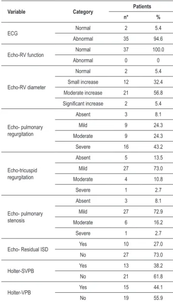 Table 2 - Overall descriptive analysis of the ECG, Echo and Holter  monitoring variables