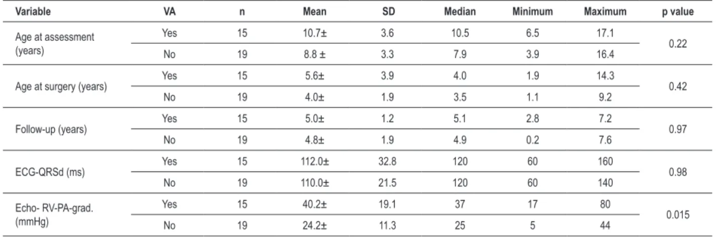 Table 4 - Statistical data of numerical variables according to the presence of ventricular arrhythmias