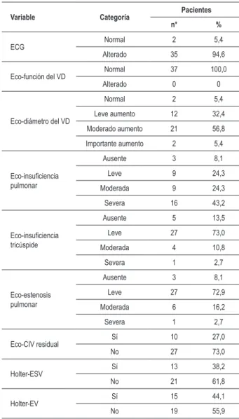 Tabla 2 - Descriptiva general de las variables cualitativas del ECG,  ECO y Holter