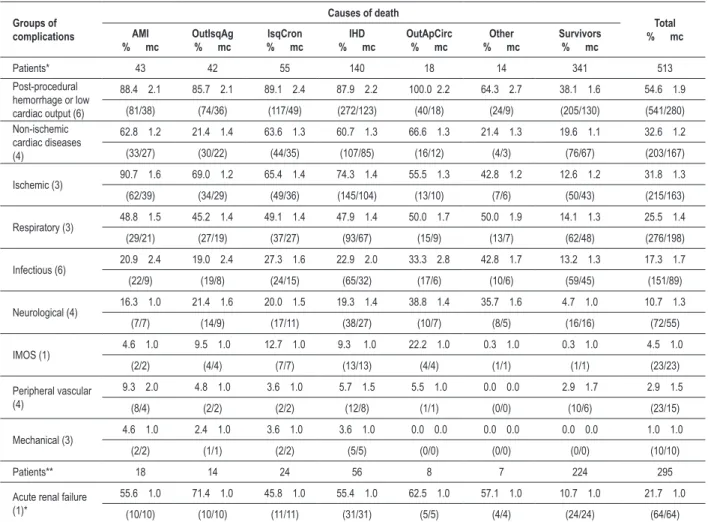 Table 4 - Relative frequencies (%) and average quantities (aq) of postoperative complications in patients undergoing CABG who did not die  in the operating room, per groups of primary causes of in-hospital death, including the survivors, at four public hos