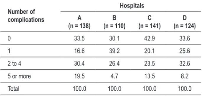 Table 6 - Relative frequencies (%) of the number of complications in  patients undergoing CABG who did not die in the operating room,  according to the progression to death or survival up to discharge, at  four public hospitals in the city of Rio de Janeir
