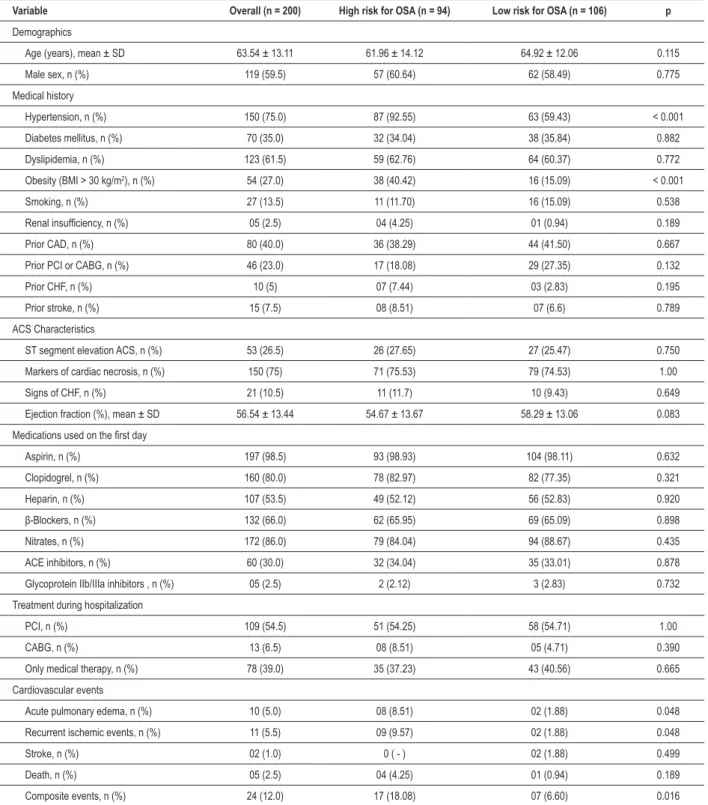 Table 1 - Baseline characteristics of patients in relation to suspicion of OSA