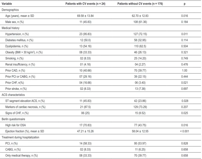 Table 3 - Multivariate predictors of cardiovascular events