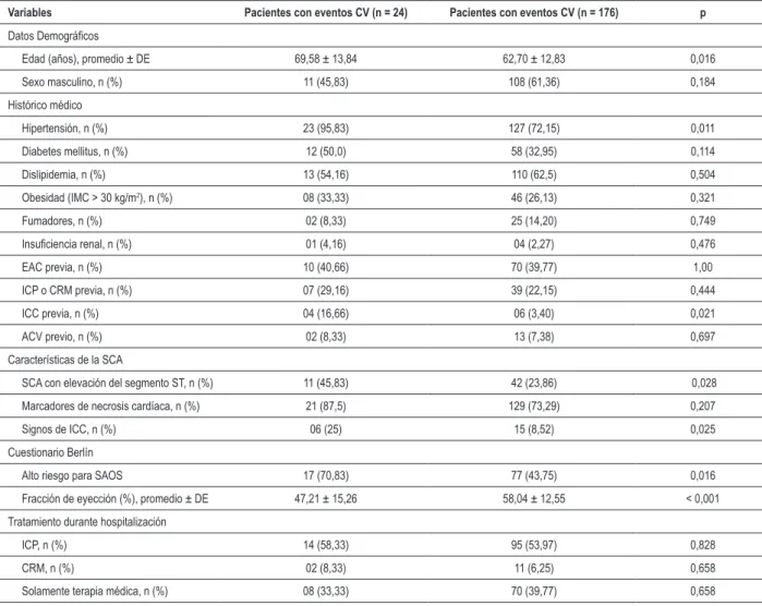 Tabla 2 - Comparación de pacientes en cuanto a eventos cardiovasculares