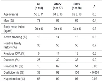 Table 2 shows the count of the absolute number of platelets  before and after PCI. Differences were analyzed within each  of the groups studied, observing a significant reduction after  administration of clopidogrel.