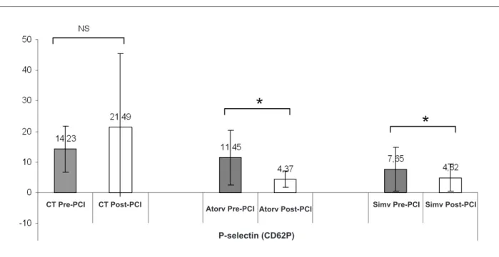 Figure 1 - Comparison of parameters P-selectin (CD62P) before and after percutaneous coronary intervention for the control groups using atorvastatin and simvastatin