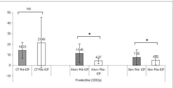 Fig. 1 - Comparación de los parámetros P-selectina (CD62p) antes y después de intervención coronaria percutánea para los grupos control, en uso de atorvastatina y en  uso de sinvastatina