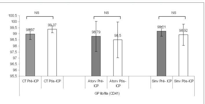 Fig. 2 - Comparación de los parámetros glicoproteína IIb/IIIa (CD41) antes y después de intervención coronaria percutánea para los grupos control, en uso de atorvastatina  y en uso de sinvastatina